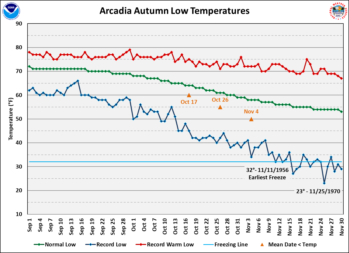 Arcadia data