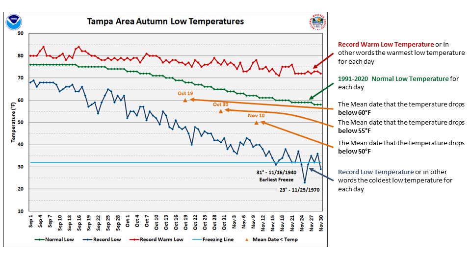Autumn Low Temperature Graph Legend