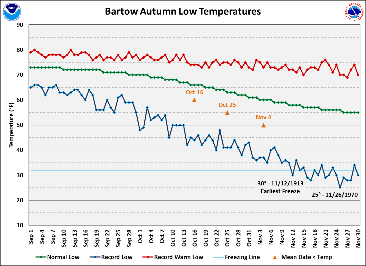 Bartow Area data