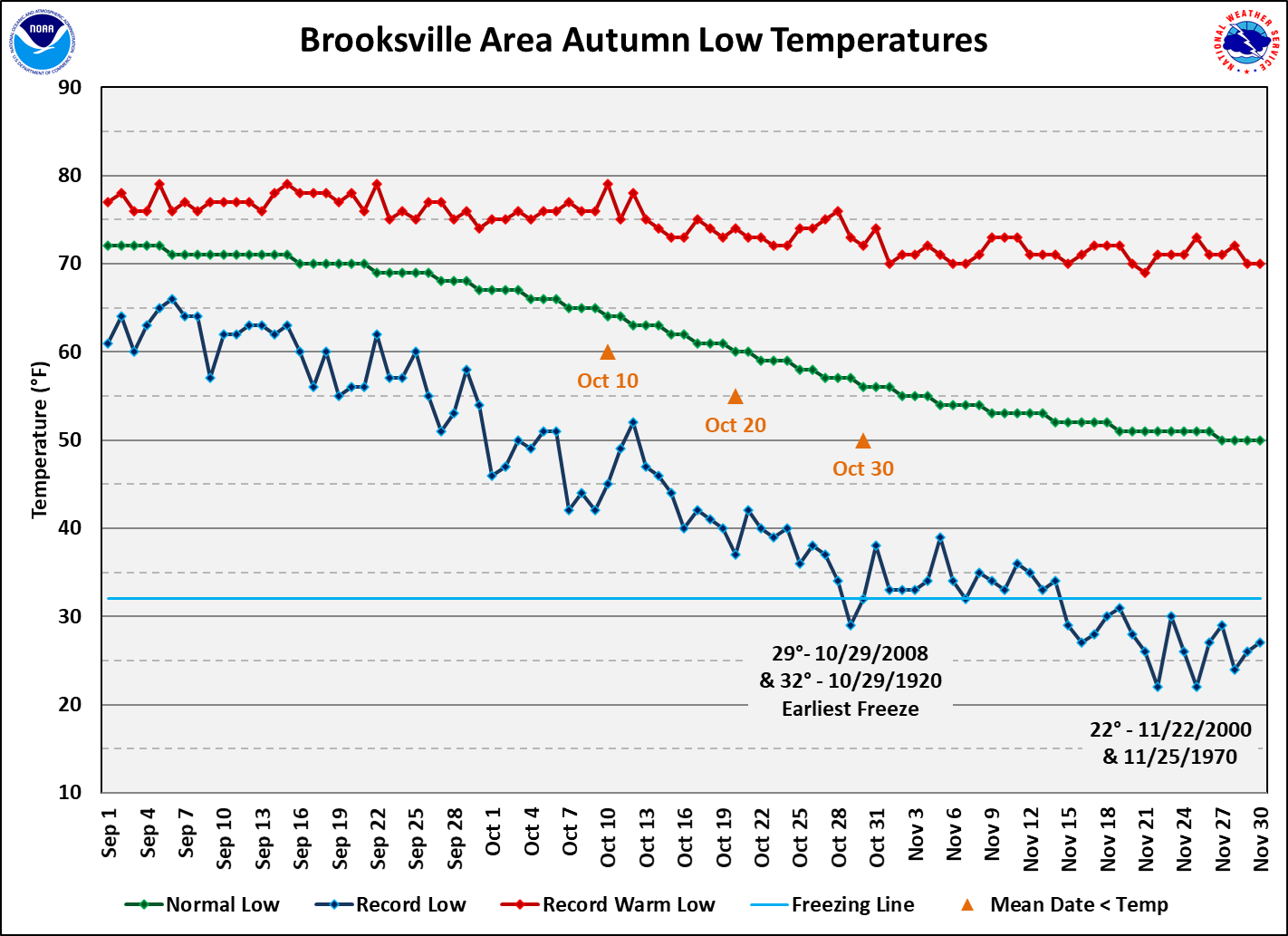 Brooksville Area data