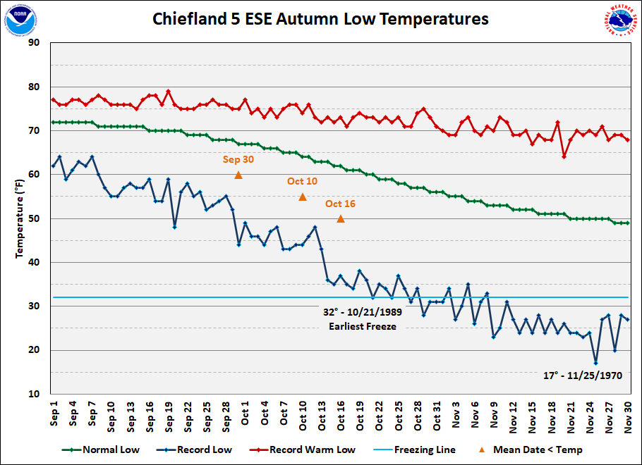 Chiefland 5 ESE data