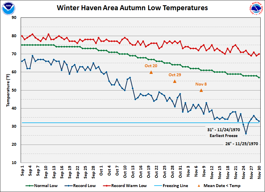 Winter Haven Area data