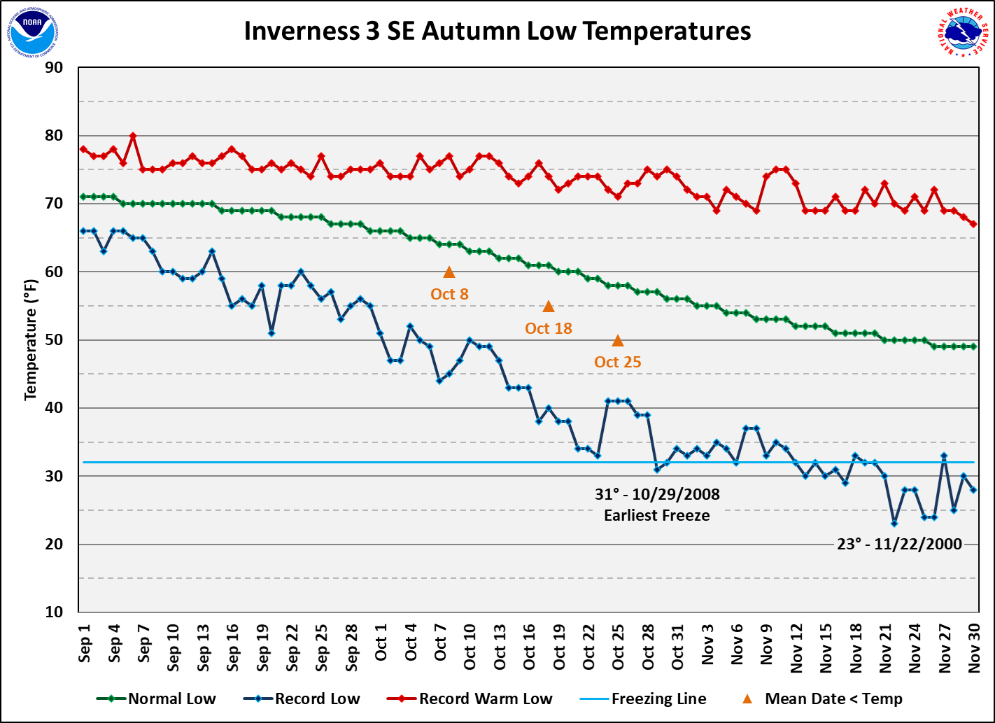 Inverness 3 SE data