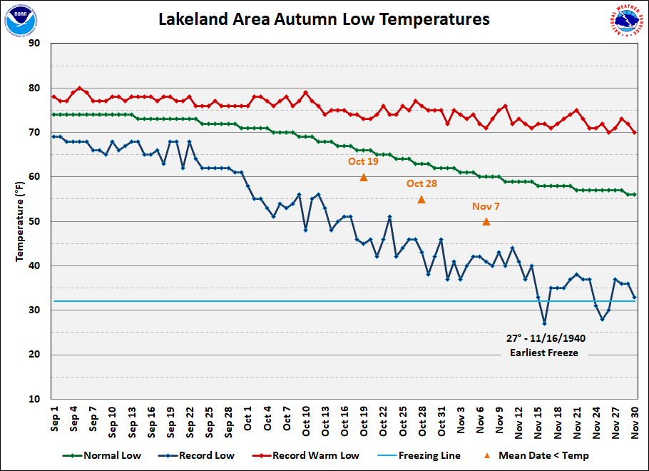 Lakeland Area data