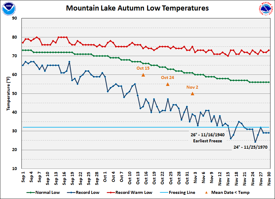 Mountain Lake data