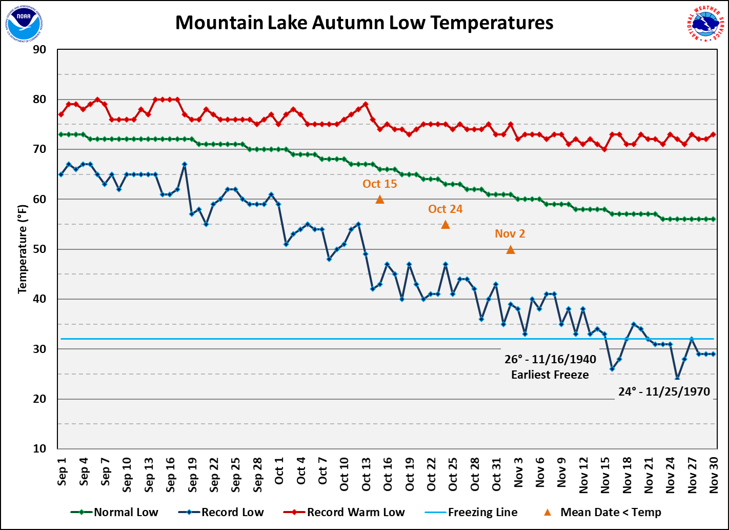 Mountain Lake data