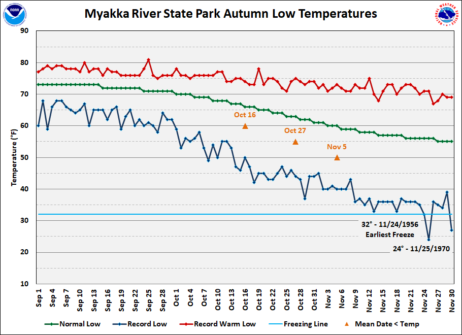 Myakka River State Park data