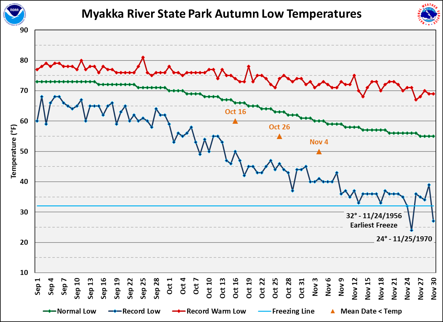 Myakka River State Park data