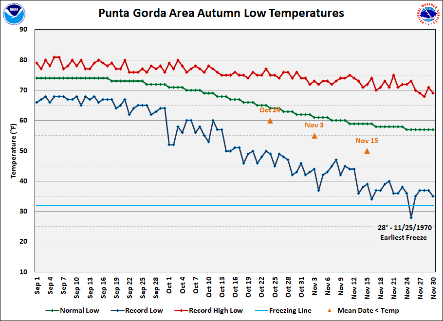 Punta Gorda Area data