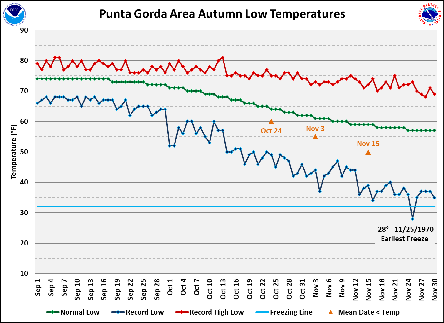 Punta Gorda Area data