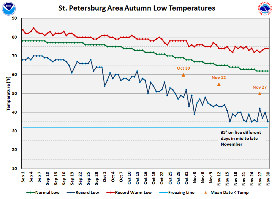 St Petersburg Area data