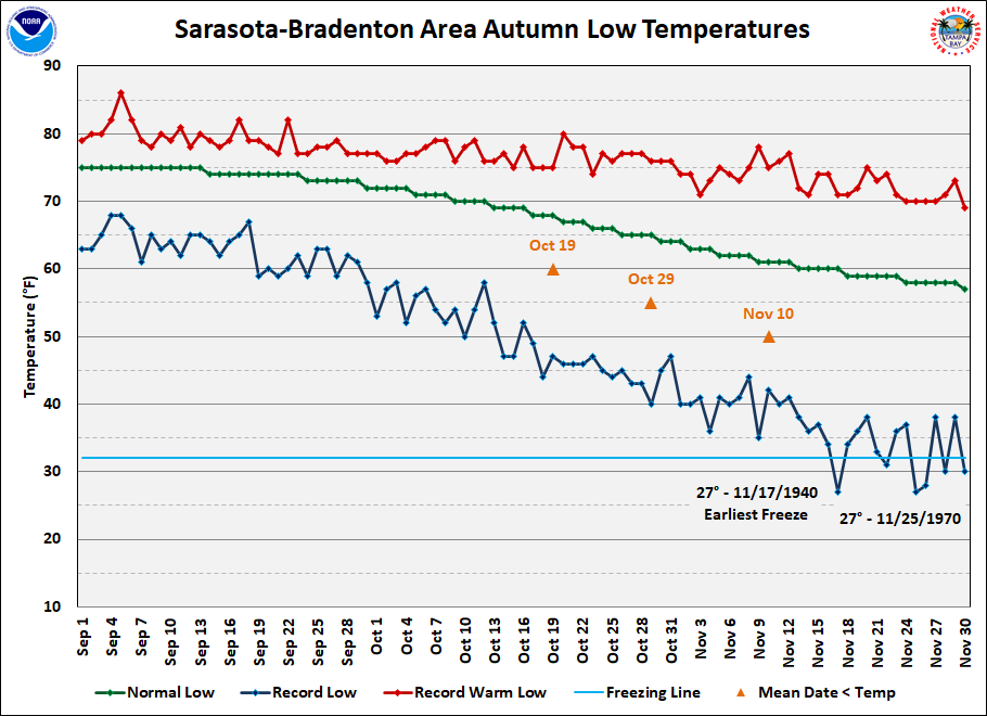 Sarasota-Bradenton Area data