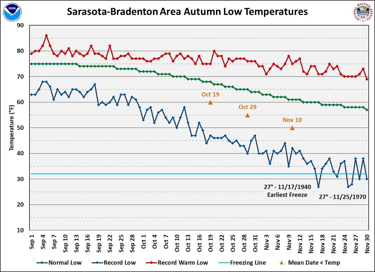 Fall Hits US in Force as Florida Hangs on to Summer