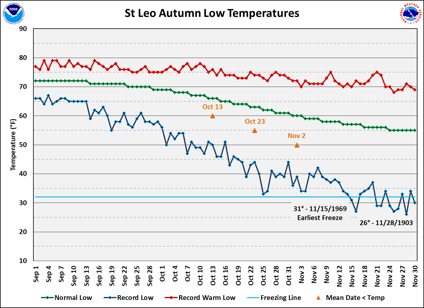 St Leo data