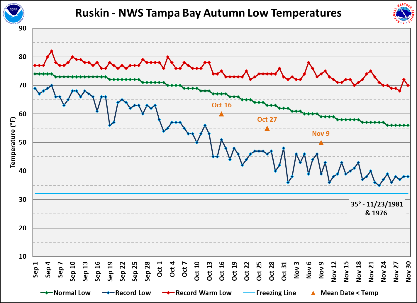 Ruskin - NWS Tampa Bay