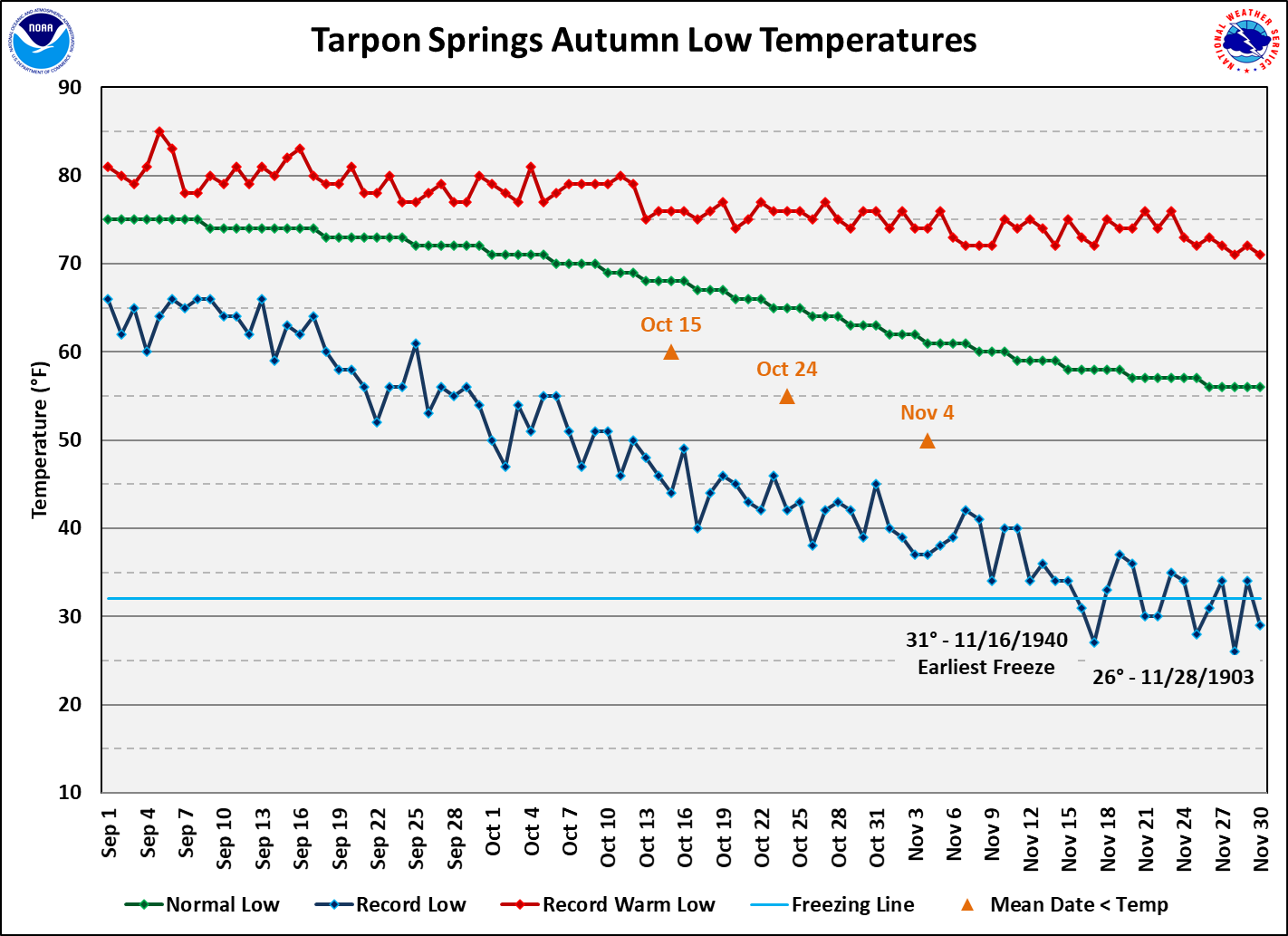 Tarpon Springs data