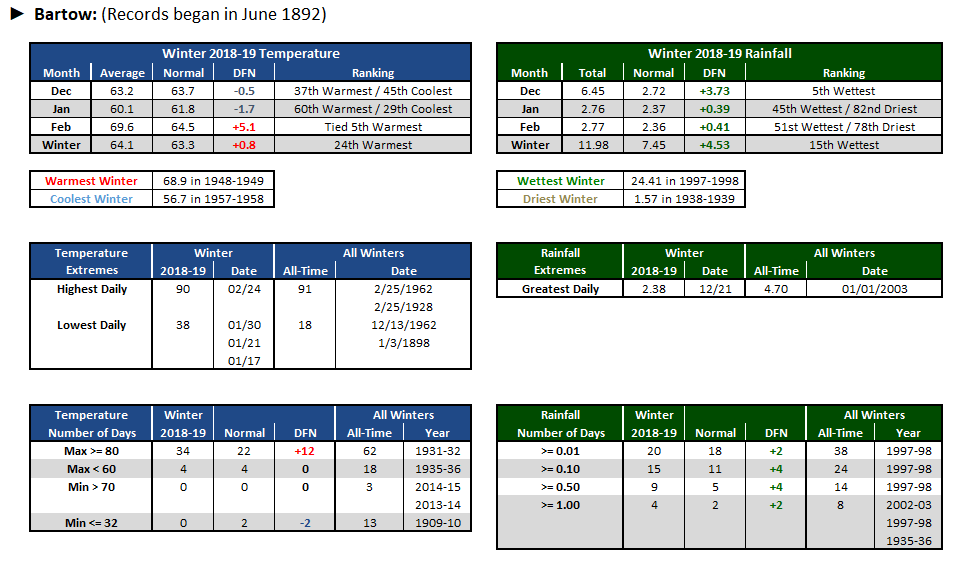 Bartow data