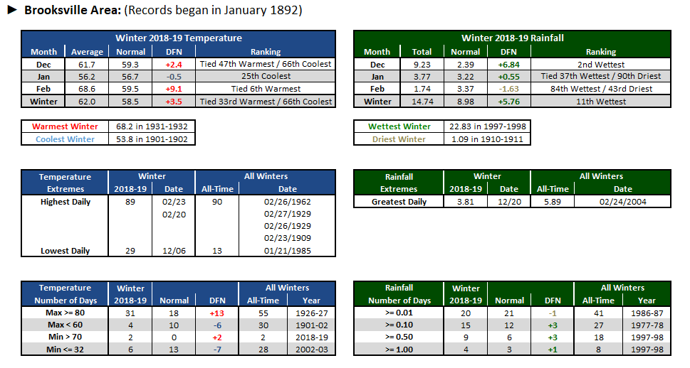 Brooksville Area data