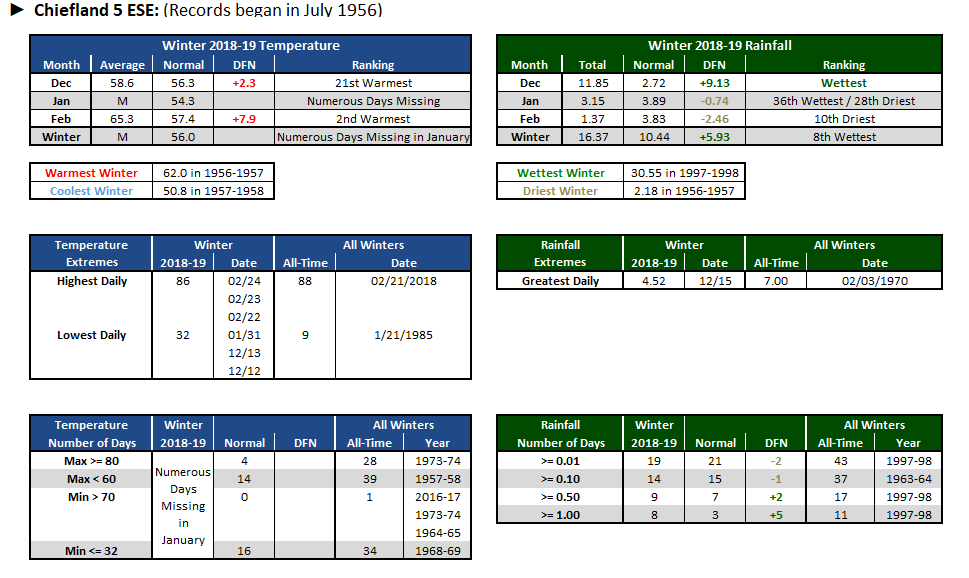 Chiefland 5 ESE data