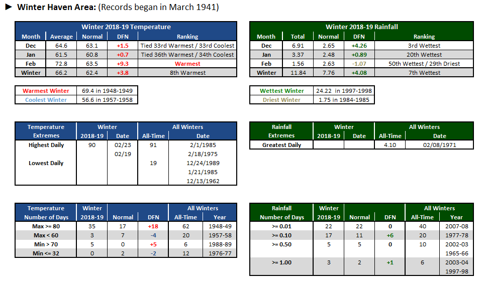 Winter Haven Area data