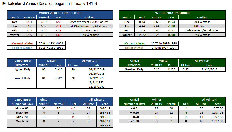Lakeland Area data