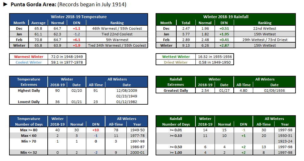 Punta Gorda Area data