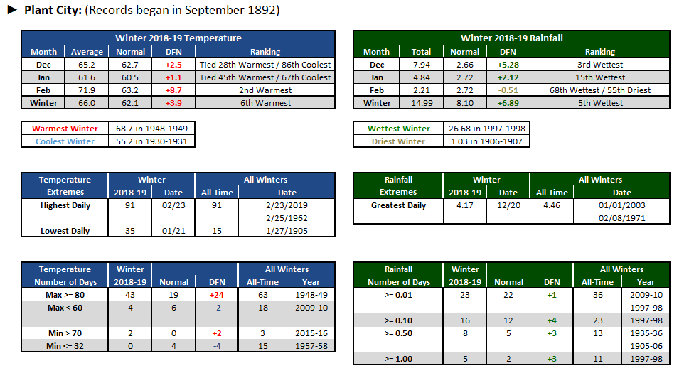 Plant City data
