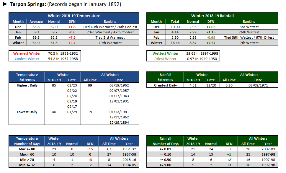 Tarpon Springs data