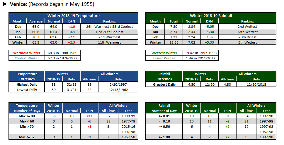 Venice data