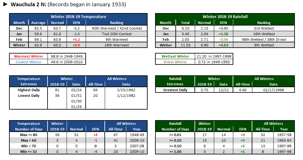 Wauchula 2 N data