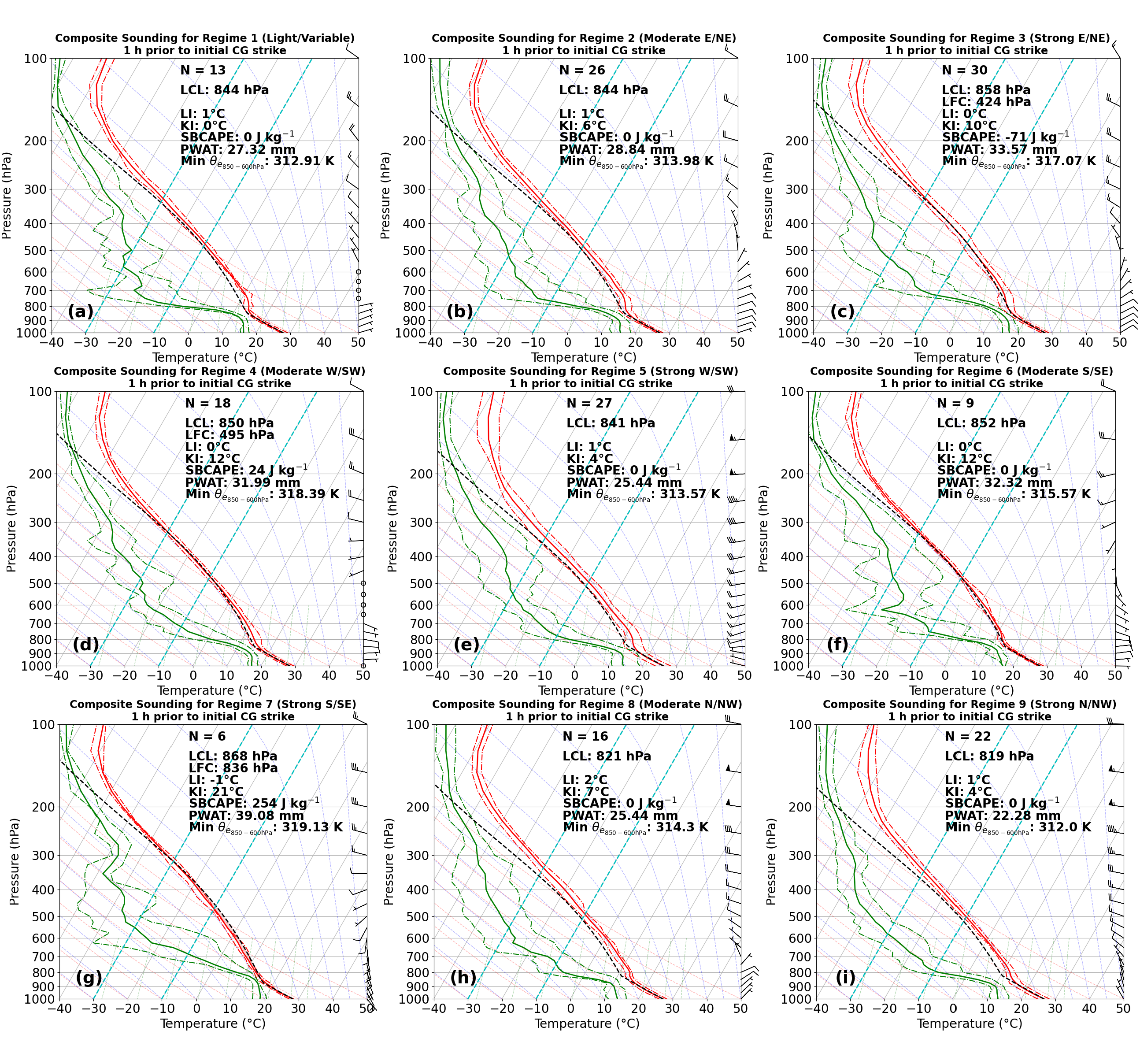 Composite Environmental Soundings for Non-CG Events