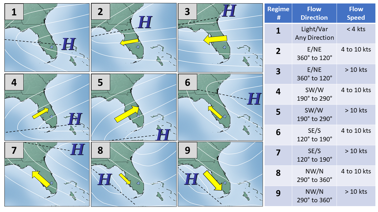 Flow Regimes