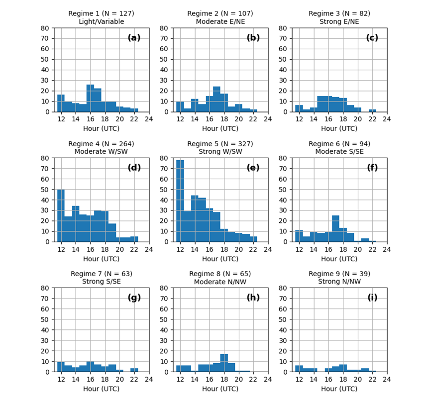 Temporal Distributions of First CG Events