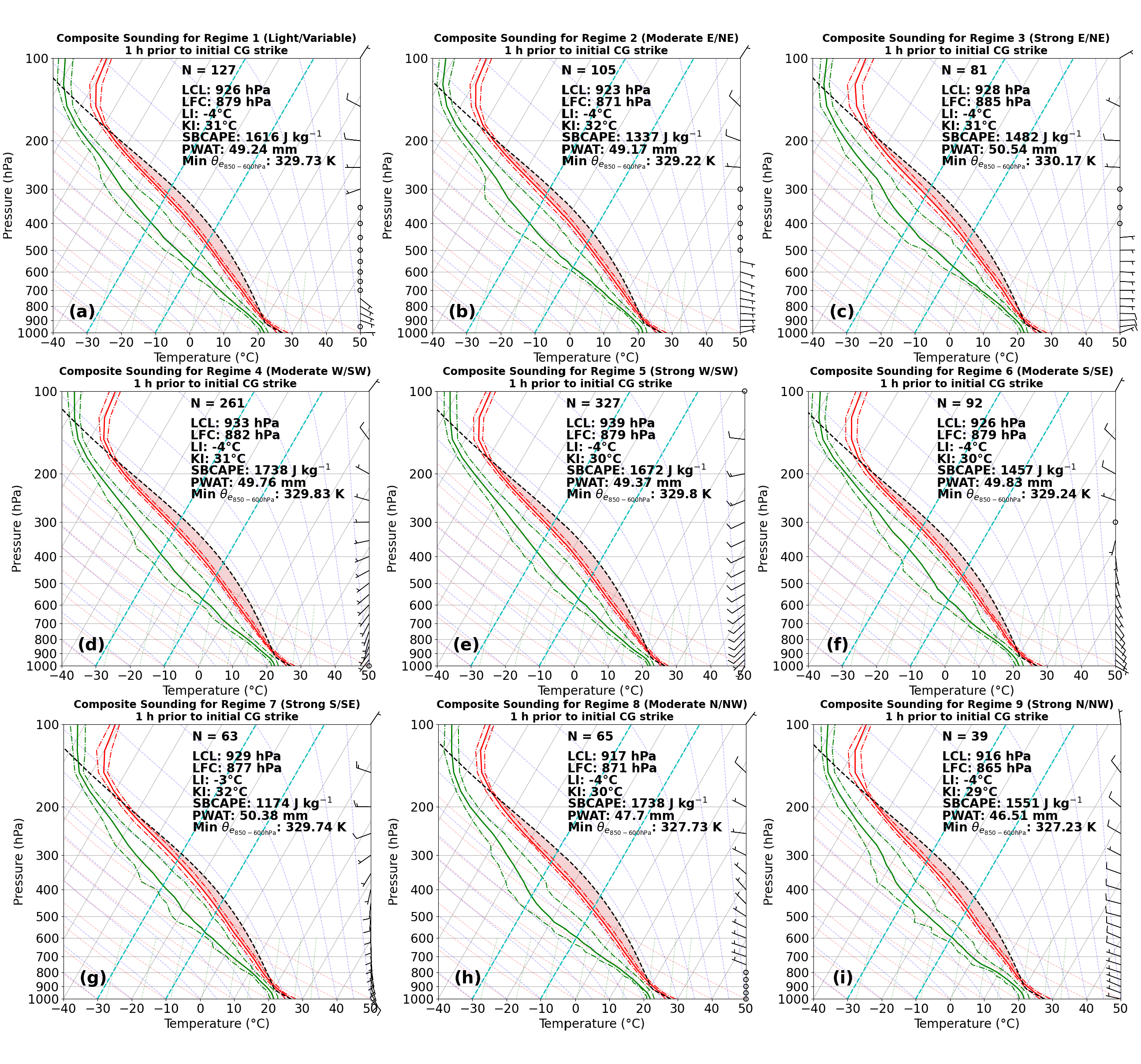 Composite Environmental Soundings for First CG Events