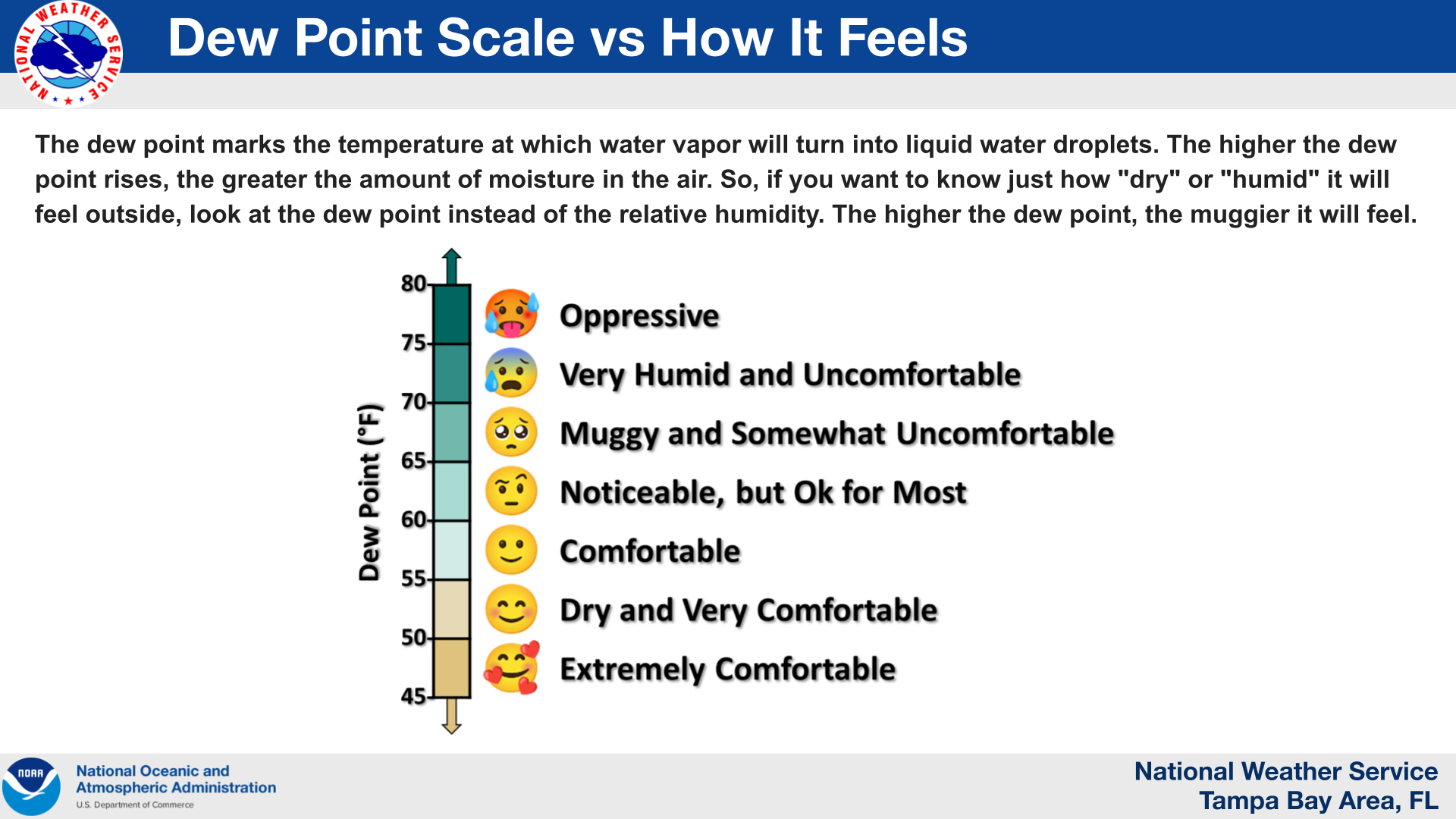 Dew Point Comfort Chart