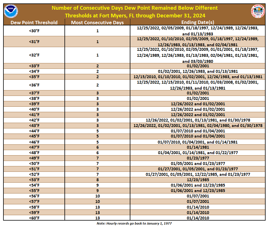 Consecutive Number of Days Dew Point Remained Below Different Thresholds at Fort Myers, FL
