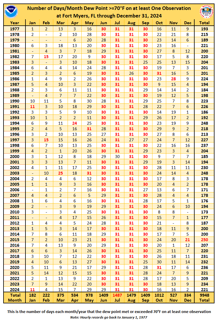 Number of Days per Month Dew Point >= 70 degrees F at Fort Myers, FL