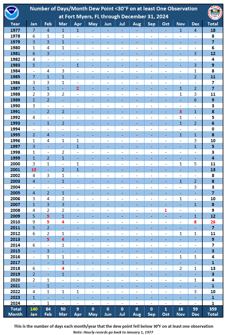Number of Days per Month Dew Point <30 degrees F at Fort Myers, FL