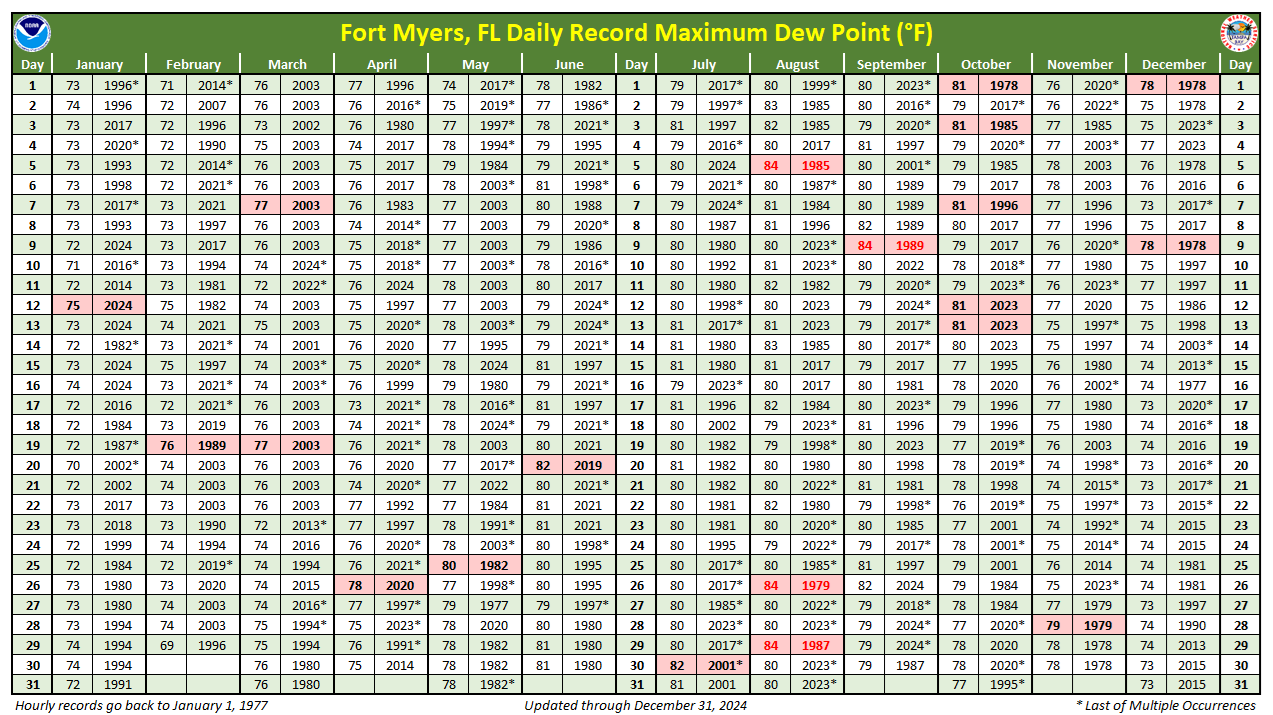 Daily Record Maximum Dew Point at Fort Myers, FL