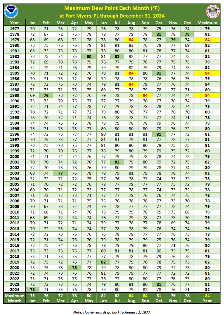 Maximum Dew Point Each Month at Fort Myers, FL