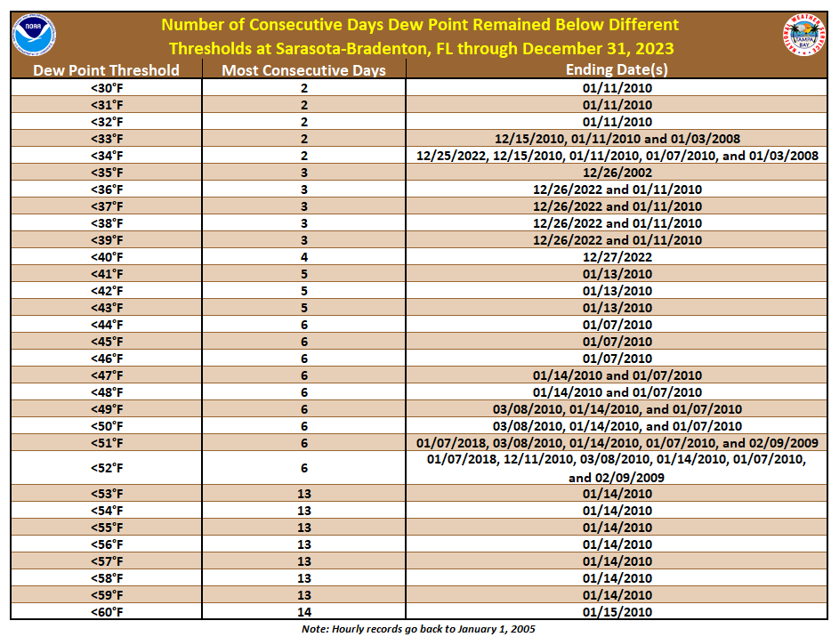 Consecutive Number of Days Dew Point Remained Below Different Thresholds at Sarasota-Bradenton, FL