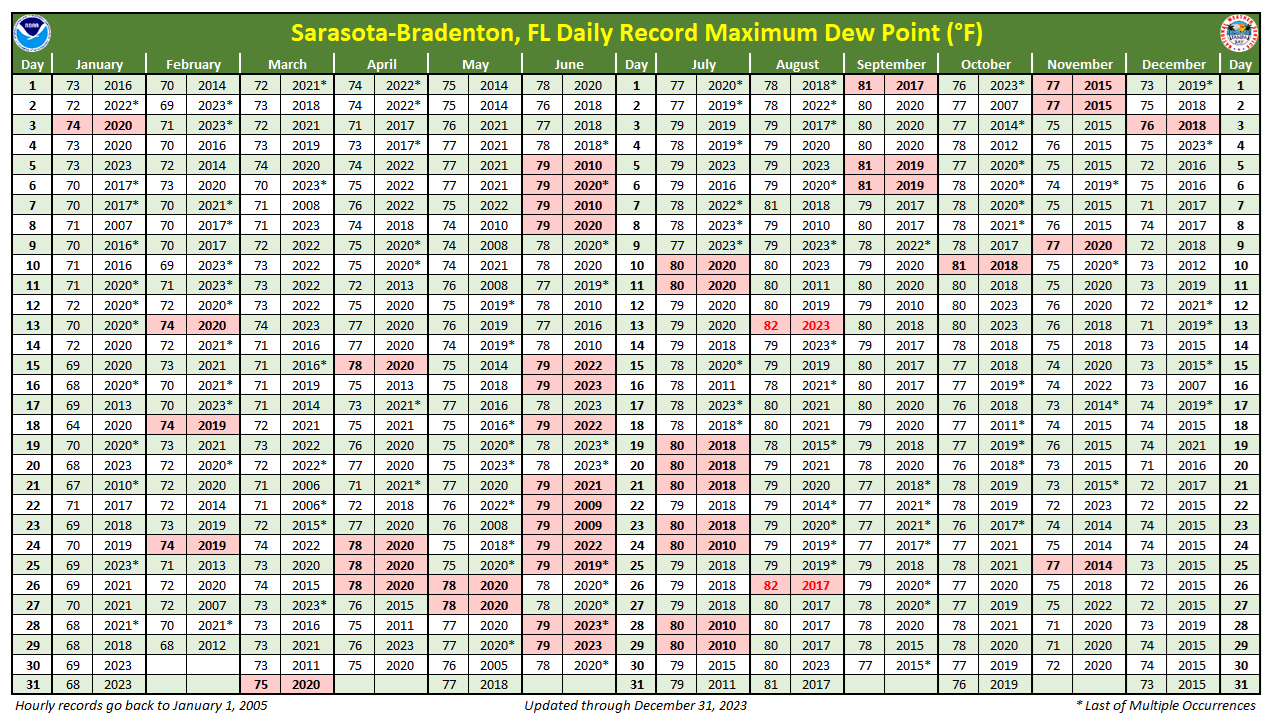 Daily Record Maximum Dew Point at Sarasota-Bradenton, FL
