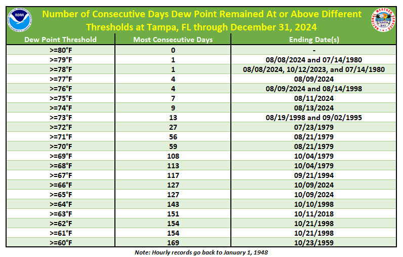 Consecutive Number of Days Dew Point Remained At or Above Different Thresholds at Tampa, FL