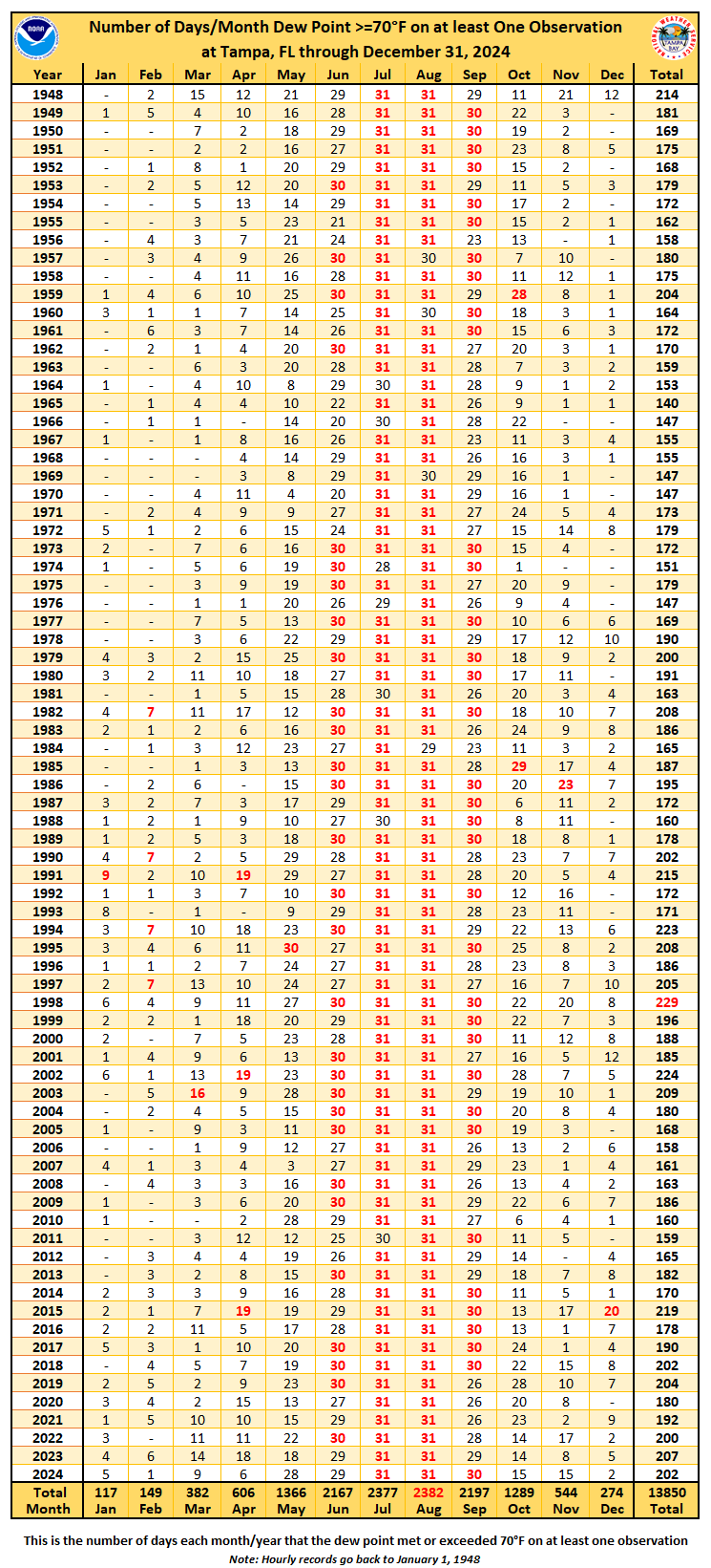 Number of Days per Month Dew Point >= 70 degrees F at Tampa, FL
