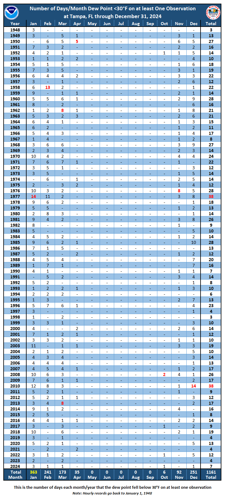 Number of Days per Month Dew Point <30 degrees F at Tampa, FL