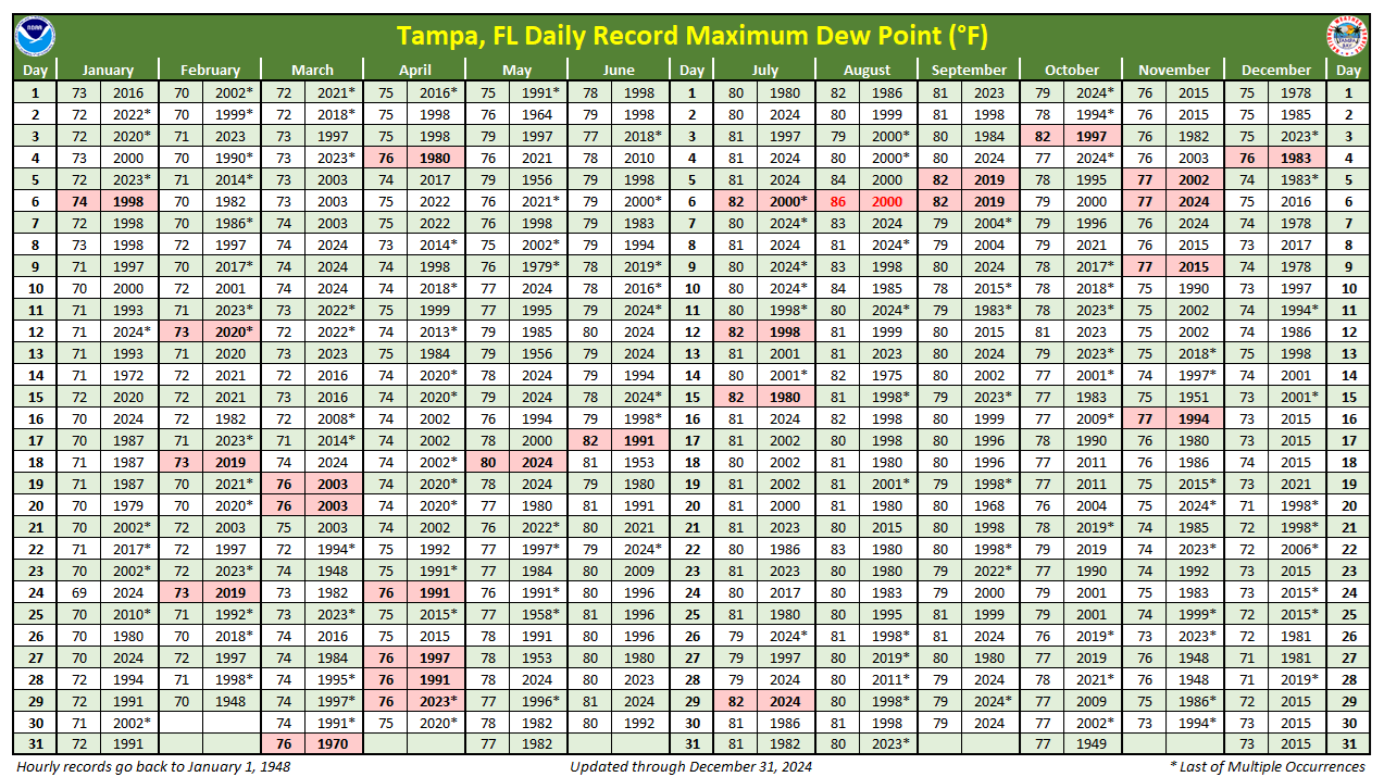 Daily Record Maximum Dew Point at Tampa, FL