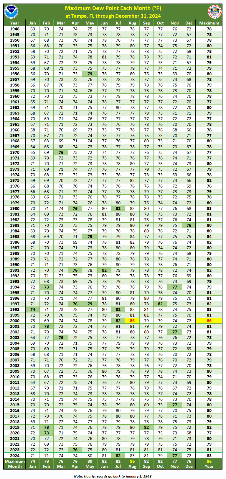 Maximum Dew Point Each Month at Tampa, FL