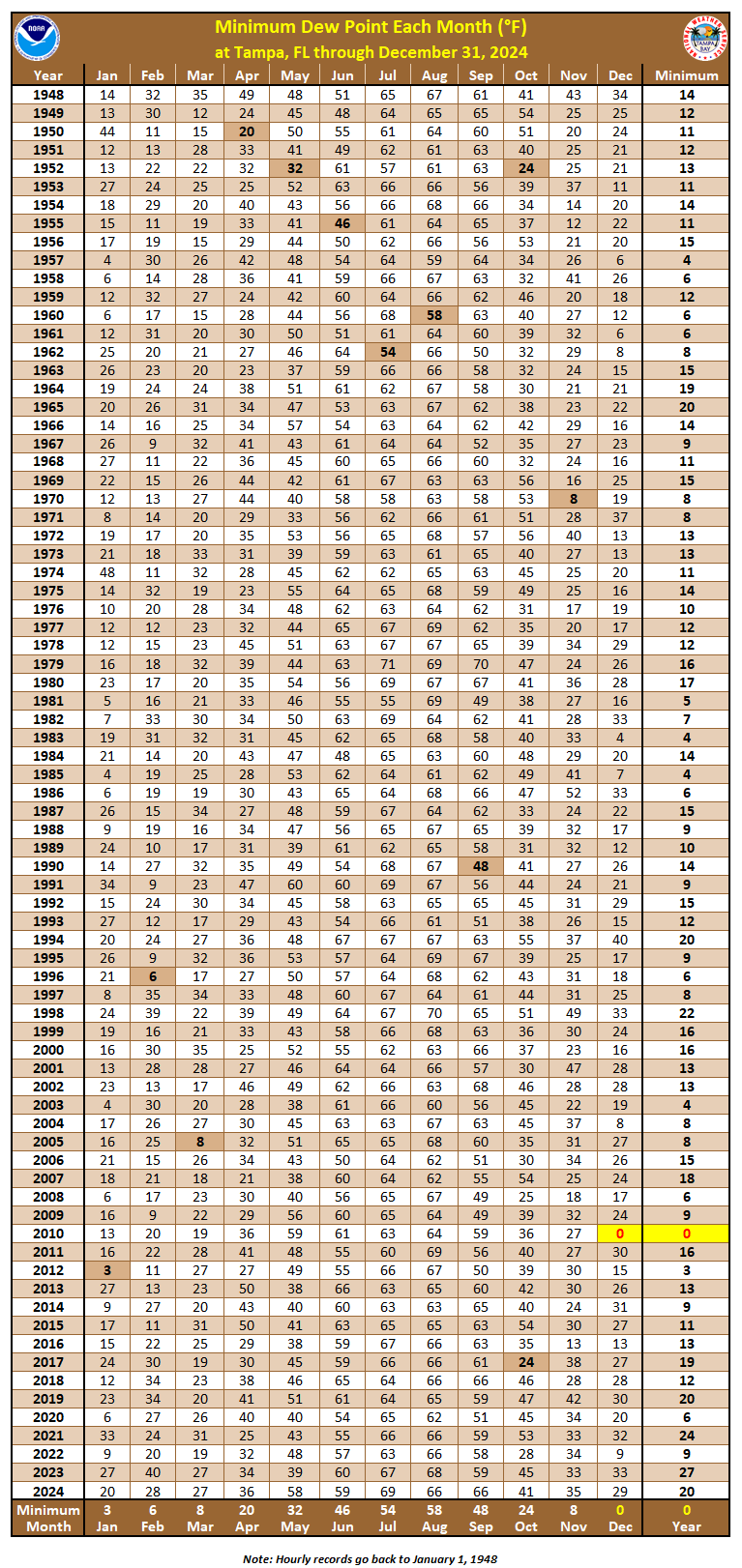 Minimum Dew Point Each Month at Tampa, FL