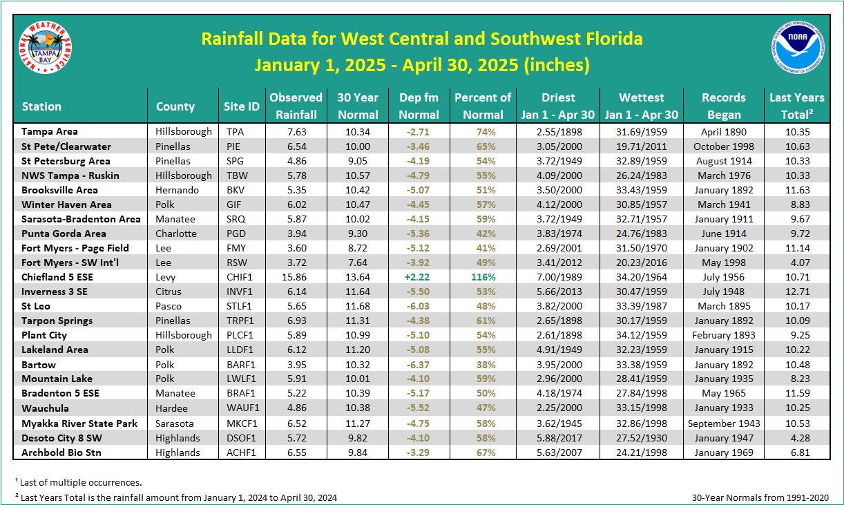 Local Rainfall Table since January 1, 2025