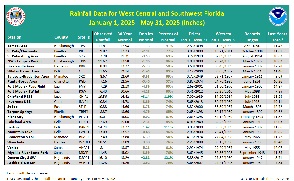 Local Rainfall Table since January 1, 2025